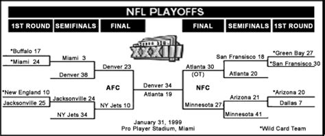 99 nfl playoffs